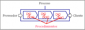 Proceso y Procedimiento